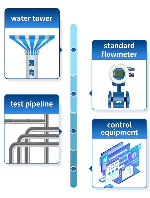 Flowmeter Calibration Methods Flowmeter Calibration Methods