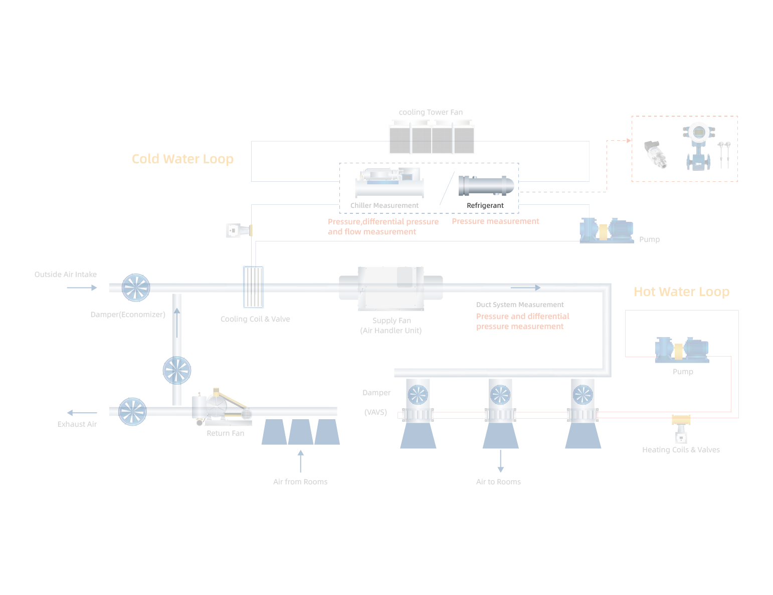 Pressure Measurement in Referigerant