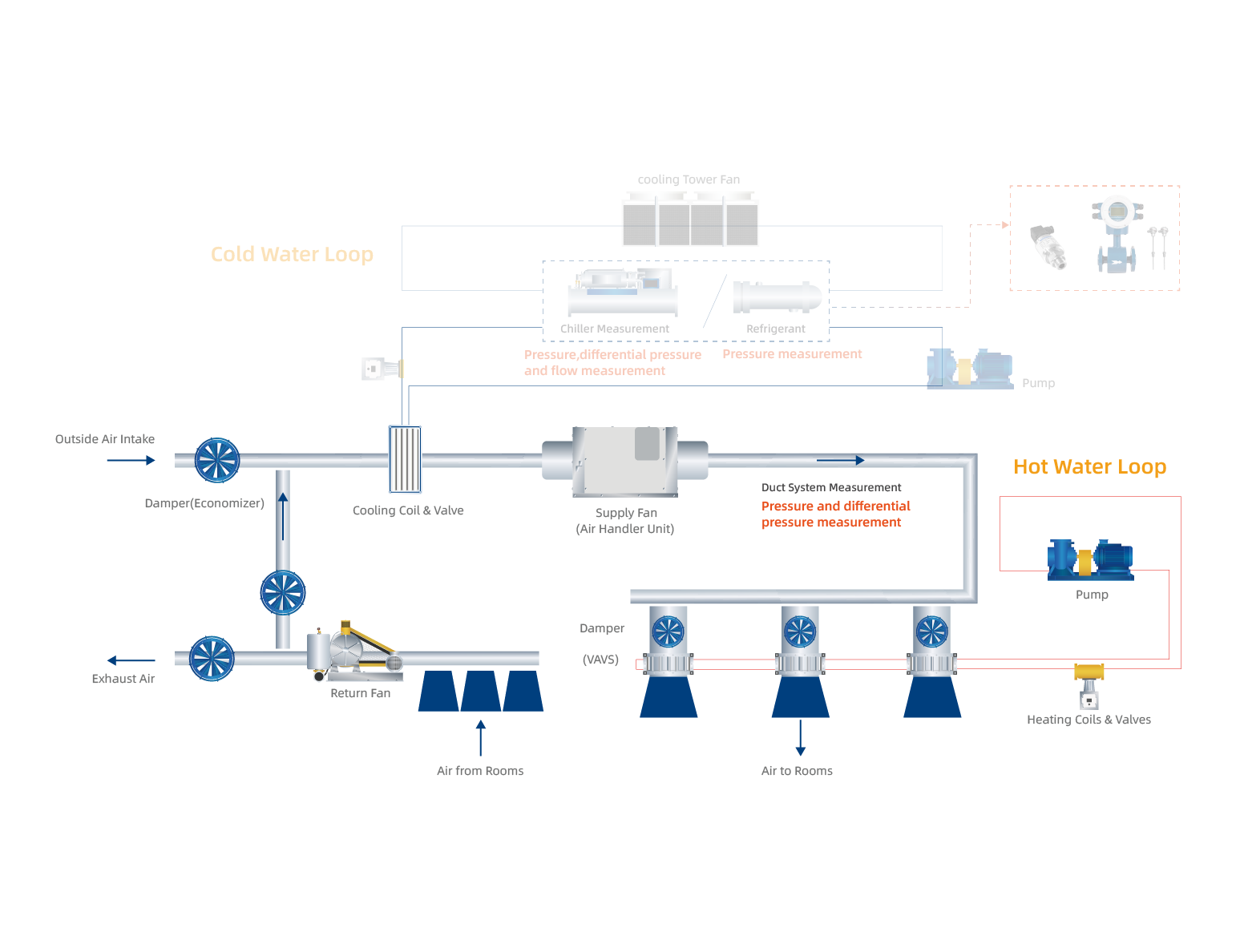 Pressure measurement in Air Duct
