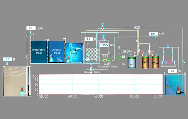 Sewage Treatment Application with Electromagnetic Flow Meter Sewage Treatment Application with Electromagnetic Flow Meter
