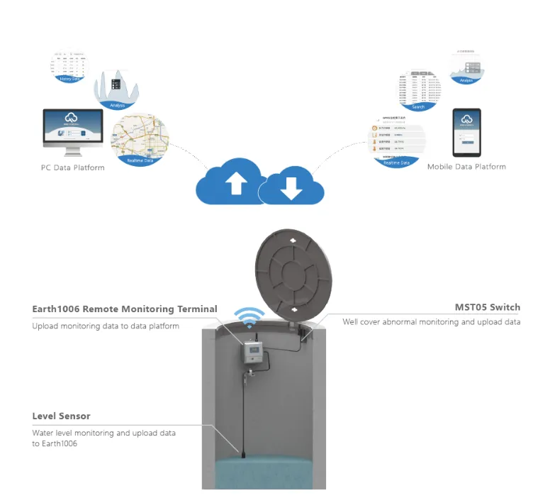 topology of online Monitoring of Water Drainage Well topology of online Monitoring of Water Drainage Well