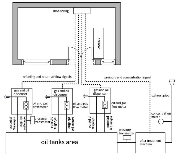 system structure of petroleum station online monitoring system structure of petroleum station online monitoring