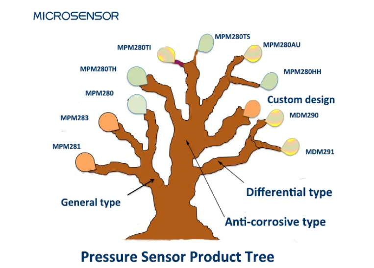 Micro Sensor Pressure Sensors Micro Sensor Pressure Sensors