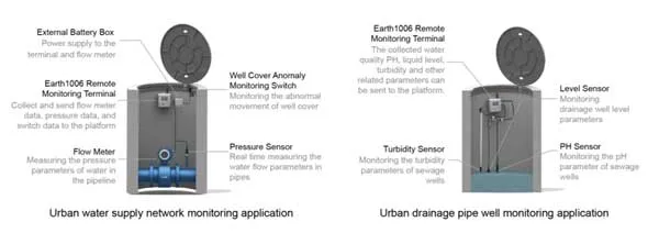 water supply and drainage well monitoring water supply and drainage well monitoring