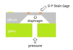 mems pressure sensor construction mems pressure sensor construction