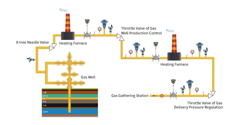 pressure transmitters for oil and gas gathering pressure transmitters for oil and gas gathering