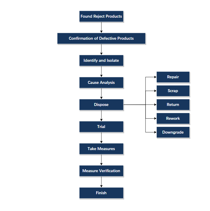 Control Procedures for MicroSensor Unqualified Products Control Procedures for MicroSensor Unqualified Products