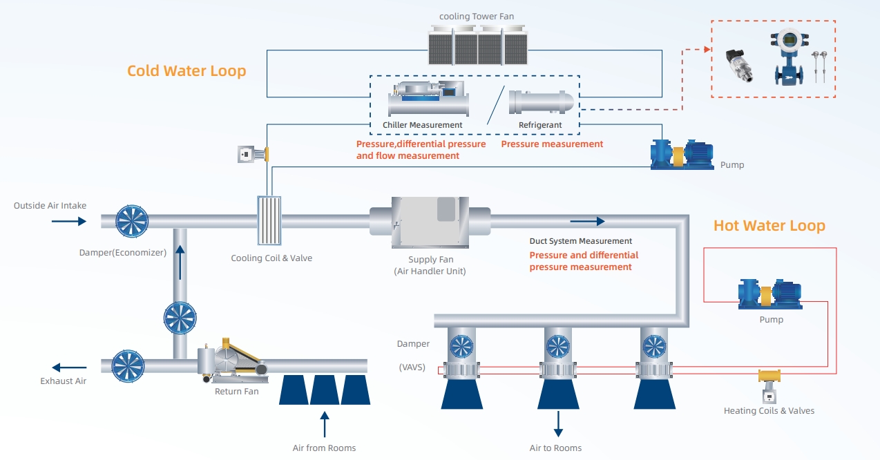 pressure and flow measurement in HVAC