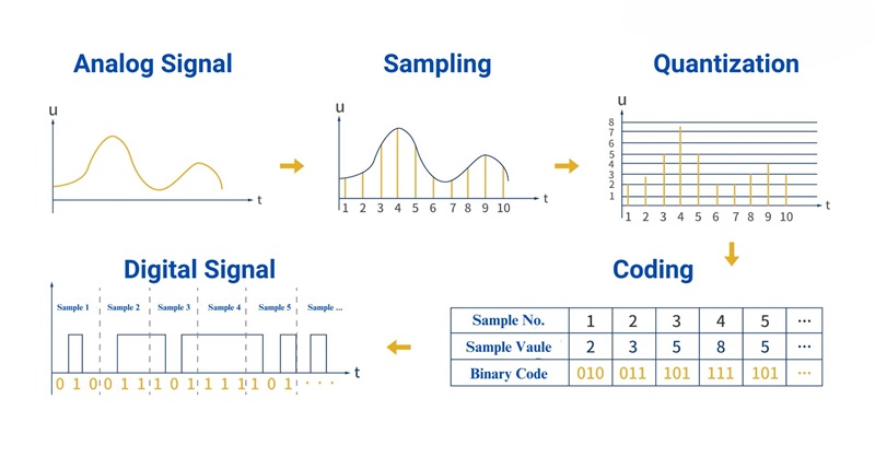 How to Convert Analog Output to Digital Output How to Convert Analog Output to Digital Output
